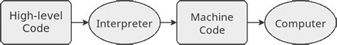 Convert (ordinary language) into code .